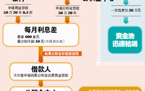缺钱可以提取公积金吗及办理公积金提取流程