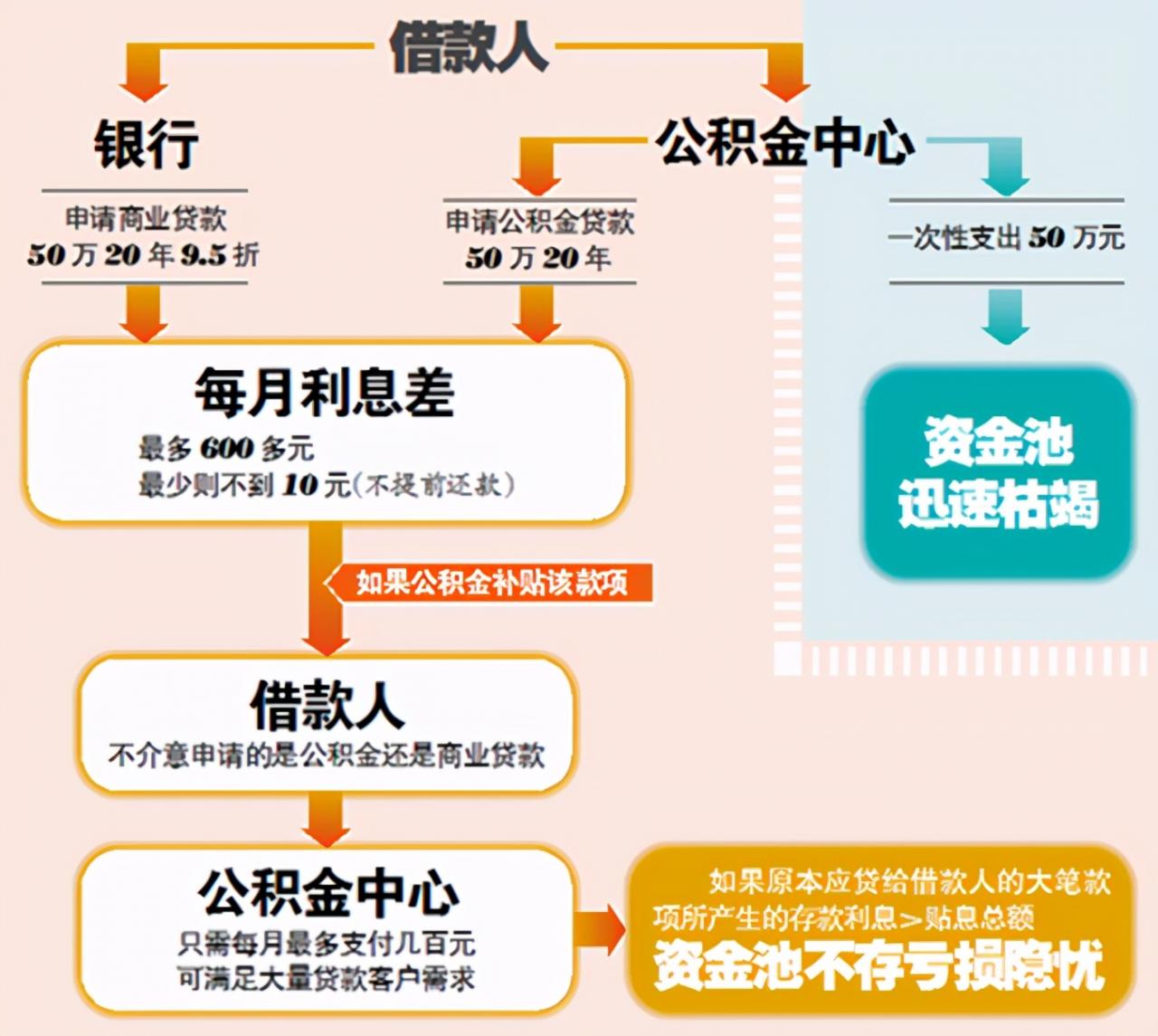 急需用钱,公积金钱却拿不出来?许多人还不知道这些情况也能提取
