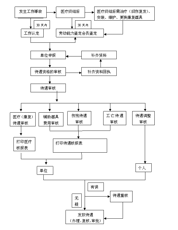 工伤发生后有什么待遇?由谁支付?(附工伤保险基金领取流程)