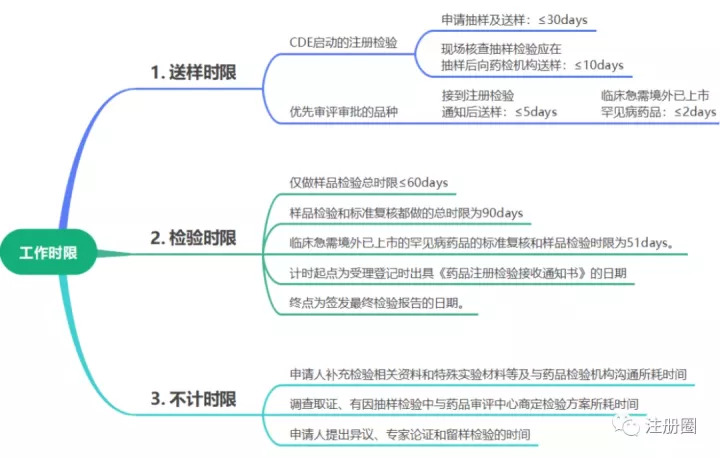 注册检验的流程要点简析