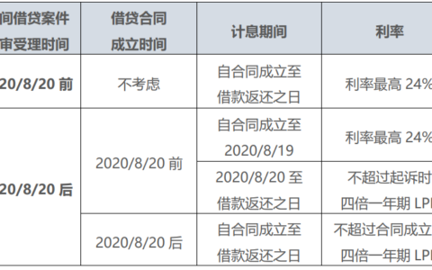 民间借贷未约定利息怎么算及民间借贷利息新规
