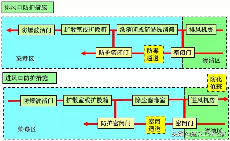 人防工程的概念、分类及细部解析！