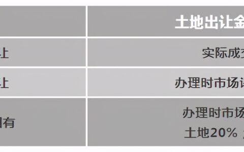 土地转让金如何计算及土地出让金算法公式