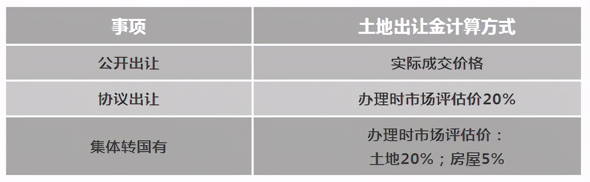 各类土地出让金计算方式及依据
