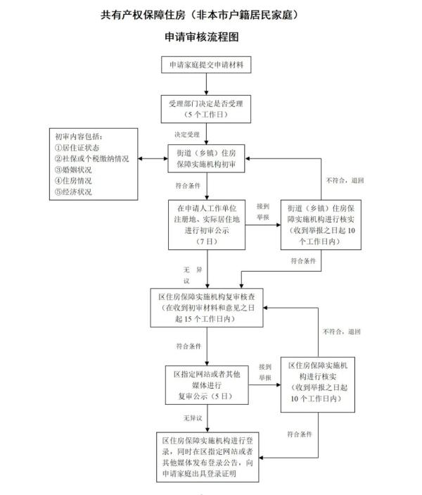 快讯!沪2021版共有产权保障住房申请须知公布
