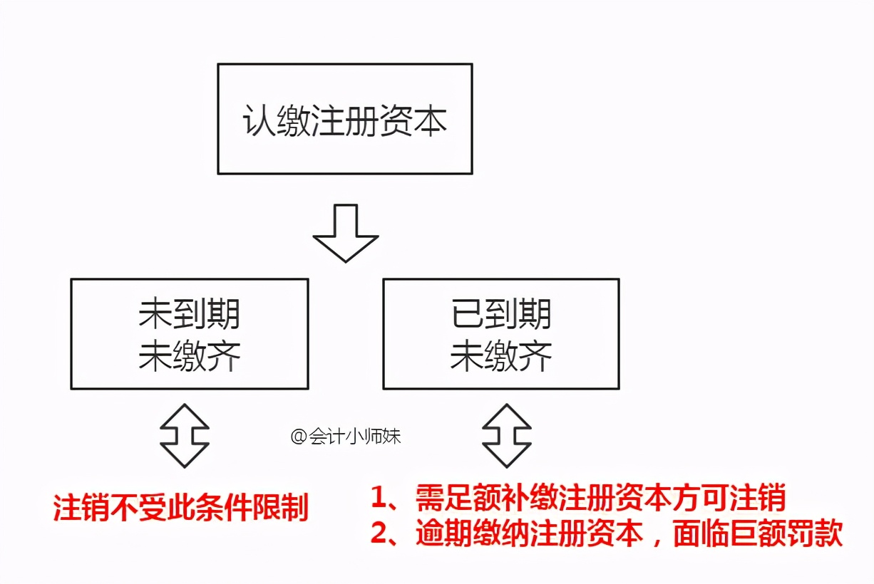 认缴注册资本到期未实缴,有啥严重后果?趁还来得及,赶紧学习