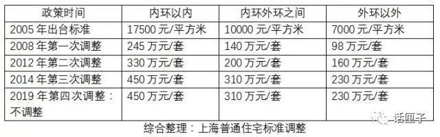 上海市普通住房认定标准有效期延长至2025年