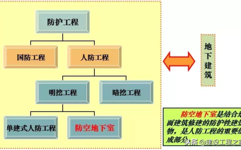 地下室人防是什么意思及人防地下室管理规定