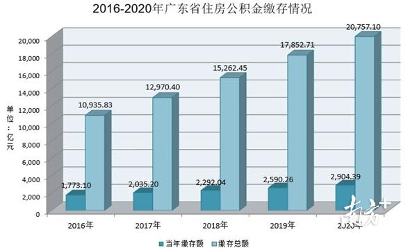 广东人,事关公积金!你想知道的都在这……
