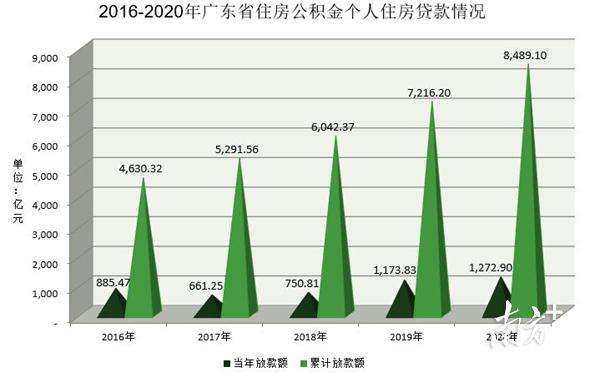 广东人,事关公积金!你想知道的都在这……