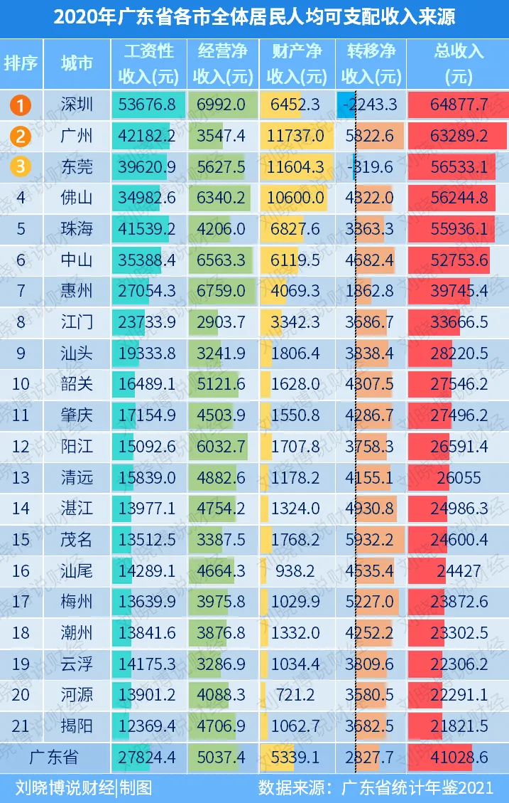 睡后收入，深圳为何不如广、莞、佛、珠？