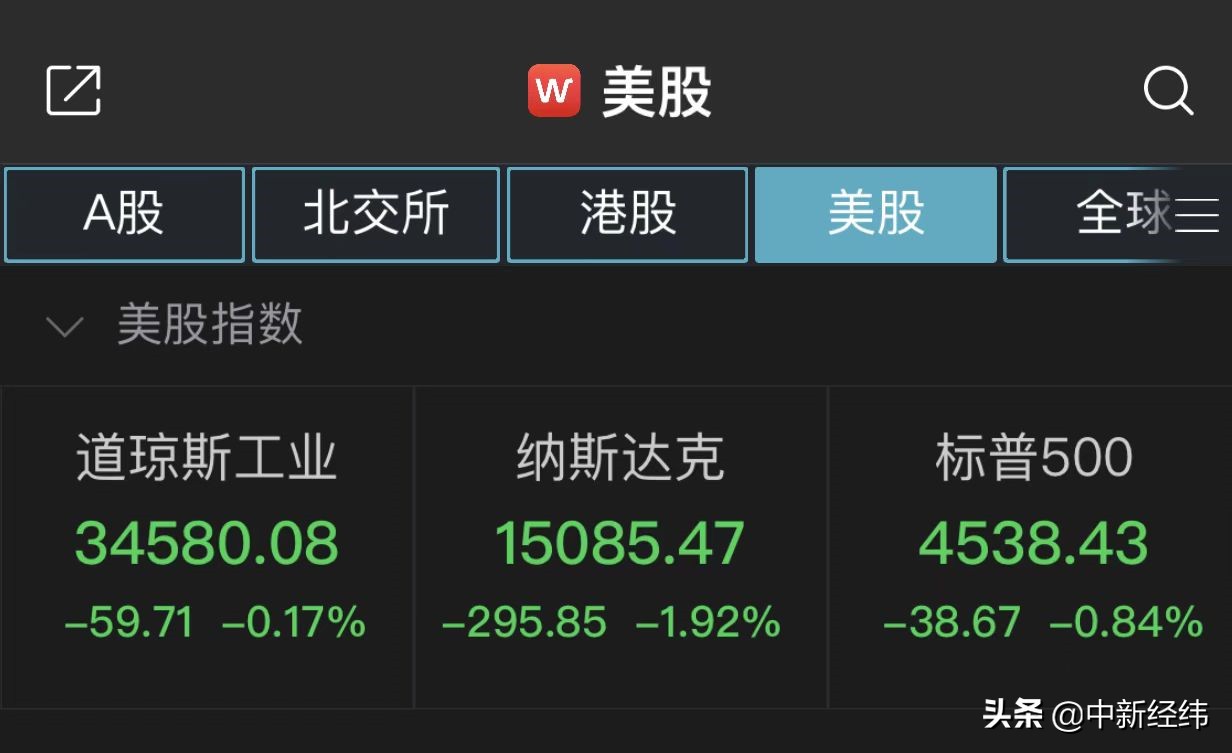 美股全线收低!纳指跌近2%,滴滴跌超22%