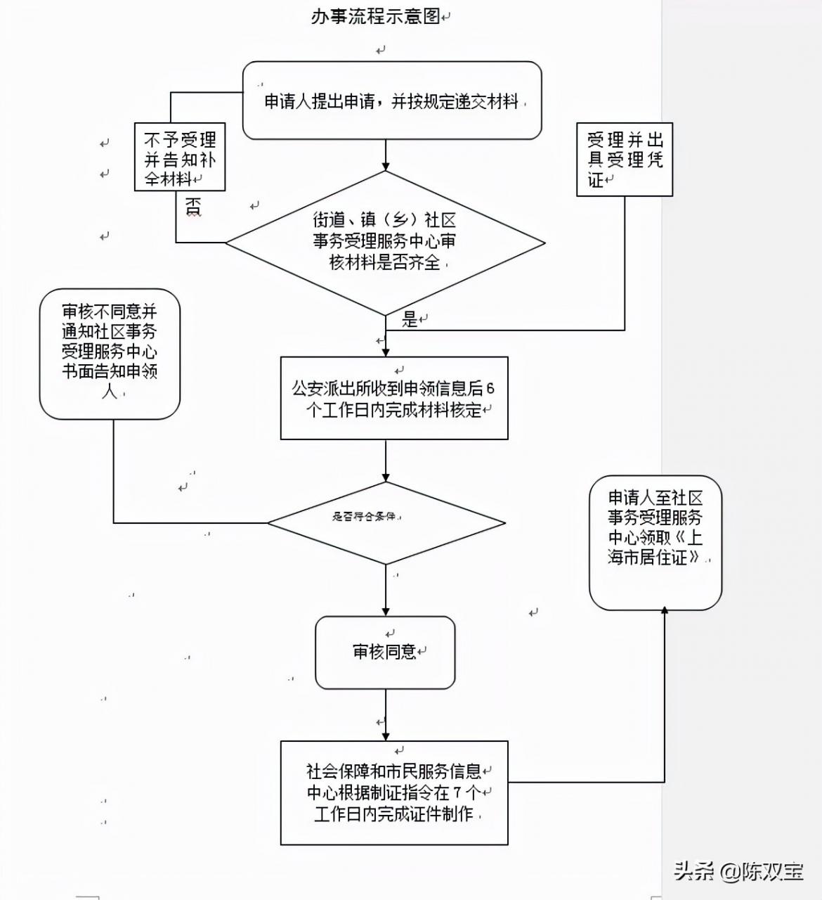 上海居住证办理条件以及流程,居住证在生活中的用途