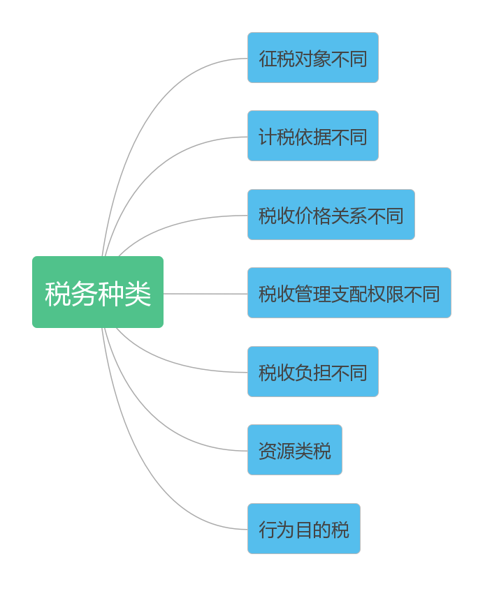 7大税务种类,新手会计税务工作的法宝,超实用
