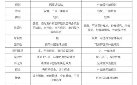 商事合同争议解决条款：民事诉讼or仲裁？