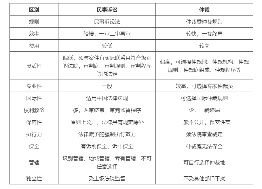 商事合同争议解决条款：民事诉讼or仲裁？