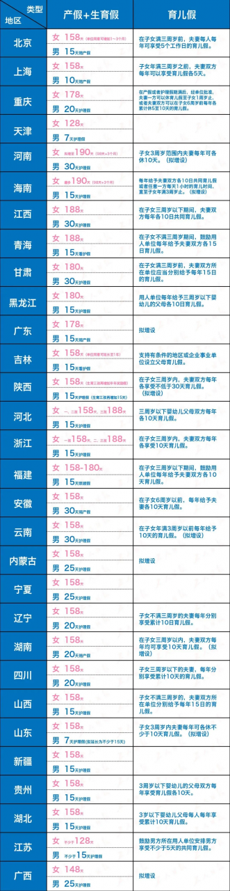 2022年全国婚假、产假、育儿假最新标准!