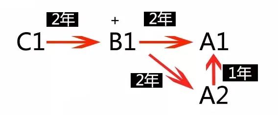 C1增驾A1要多久?戳这里立刻了解