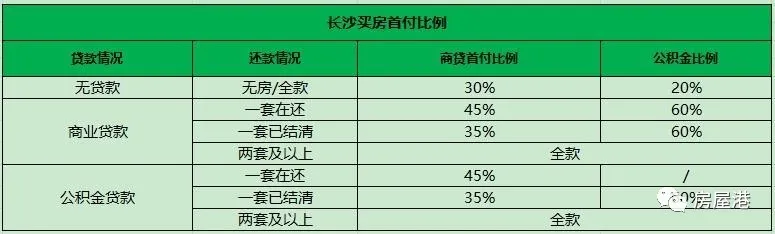 长沙各银行房贷利率汇总!首付比例揭晓