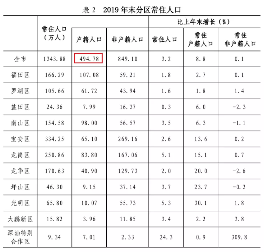睡后收入，深圳为何不如广、莞、佛、珠？