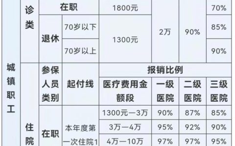 职工医保报销比例是多少及职工医保报销比例