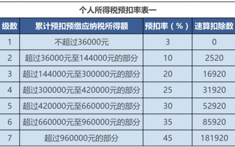 税前工资7200，除去五险一金，真正到手工资有多少？
