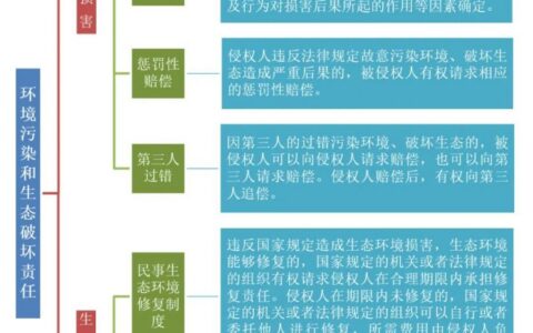 侵权责任法第七章及民法典第七编第六章医疗损害责任