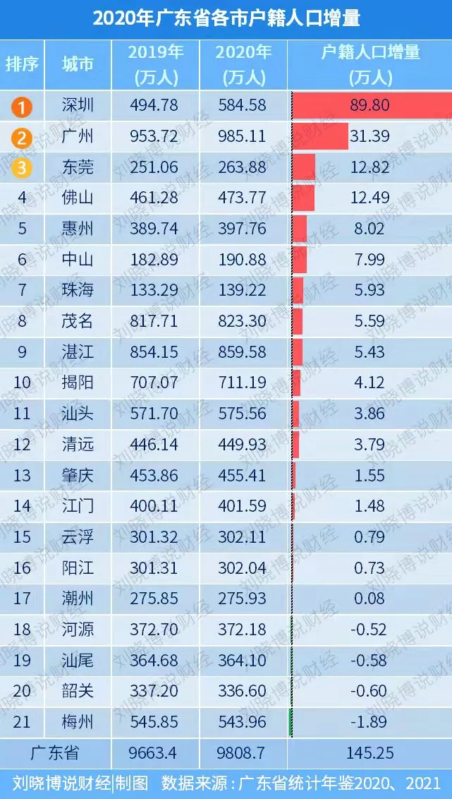 睡后收入，深圳为何不如广、莞、佛、珠？