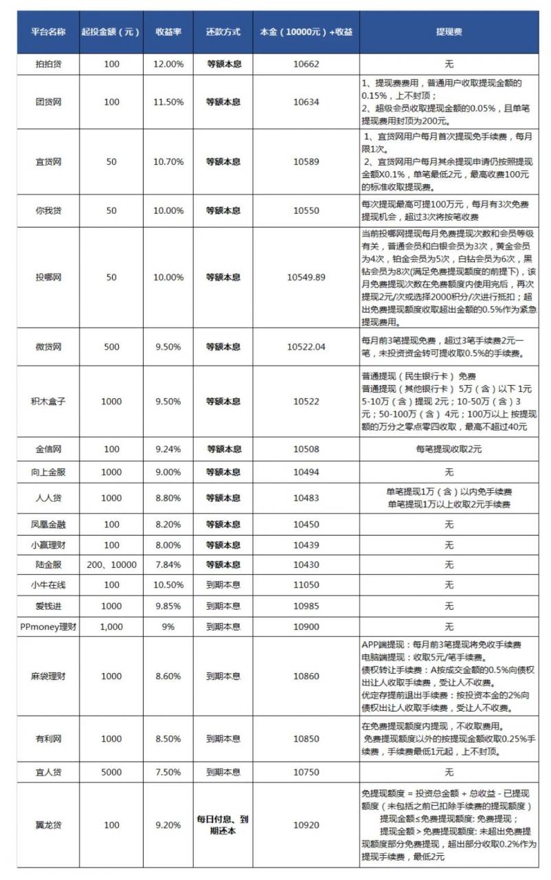 闲聊一下:2021年正规贷款平台年利率是多少?
