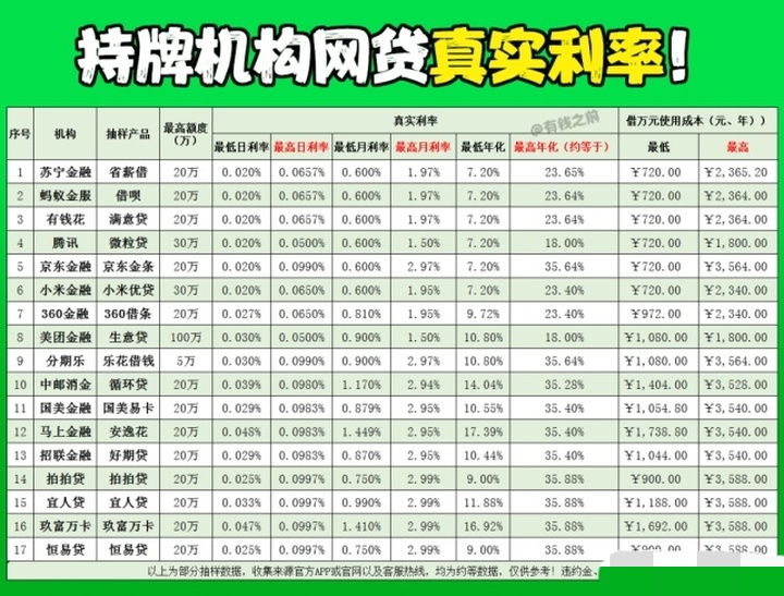 闲聊一下:2021年正规贷款平台年利率是多少?