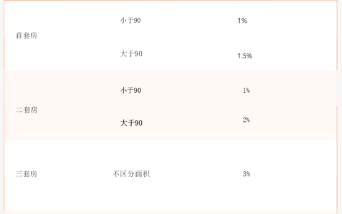 三套房契税2021年新规，9月之后买房要多交契税了吗？