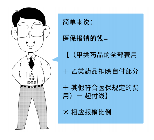 医保报销费用是怎么算出来的?