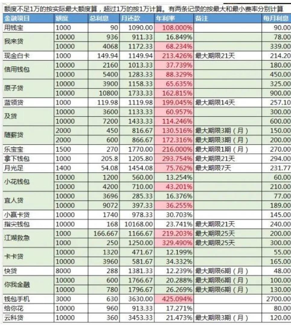 闲聊一下:2021年正规贷款平台年利率是多少?