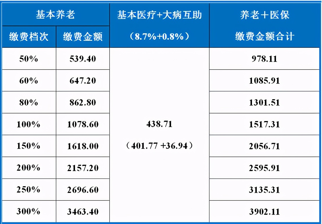 如何确定社保缴费基数？