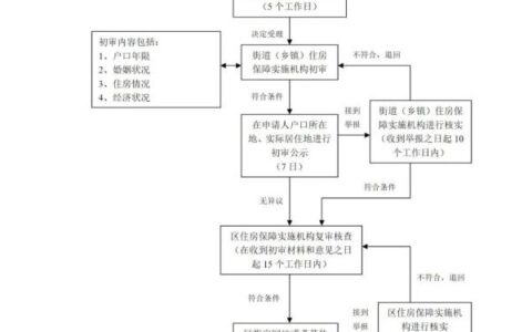 上海共有产权房怎么申请及共有产权房申请条件