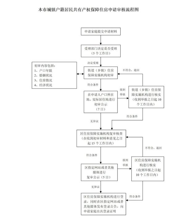 快讯!沪2021版共有产权保障住房申请须知公布