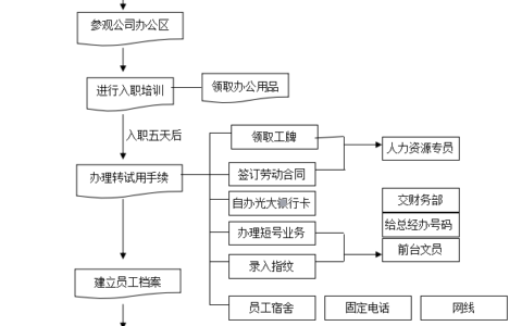 员工入职流程图及其说明及新员工培训流程和步骤