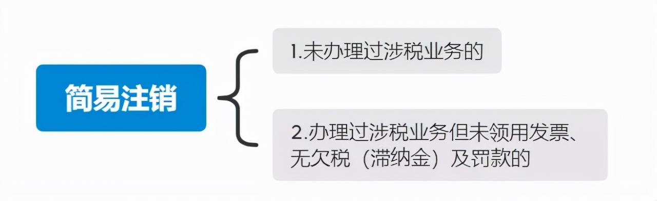 企业注销，社保怎么办？