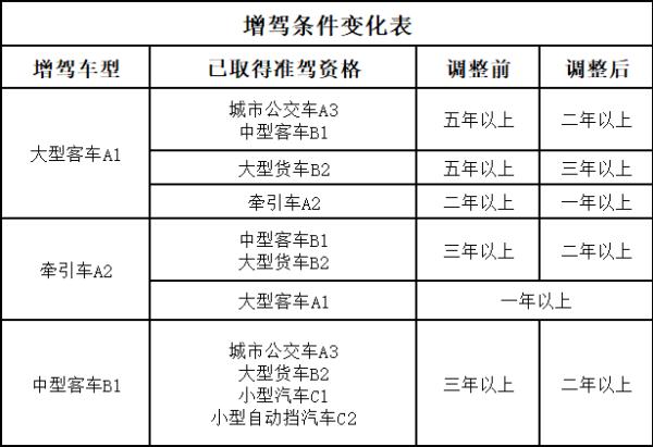 C1增驾A1要多久?戳这里立刻了解