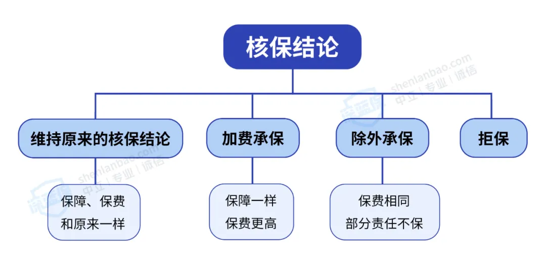 买完保险后，才发现有的疾病忘记告知怎么办？以后还能顺利理赔吗
