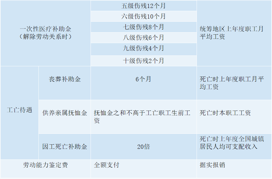 工伤发生后有什么待遇?由谁支付?(附工伤保险基金领取流程)