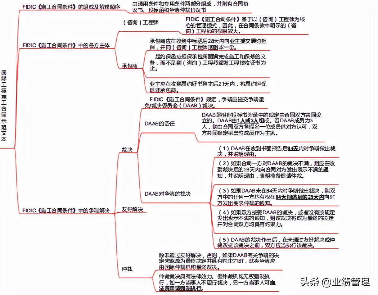工程建设全过程造价管理思维导图,可供参考