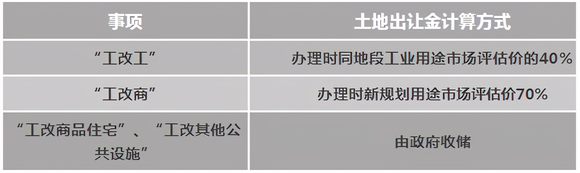 各类土地出让金计算方式及依据