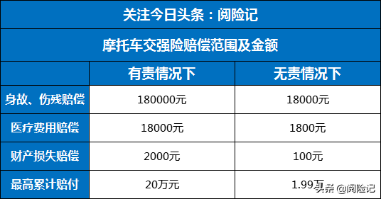 2021年关于摩托车交强险基本常识,缴费价格+赔偿金额及怎么投保