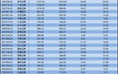 融资融券平台有哪些及正规融资融券平台