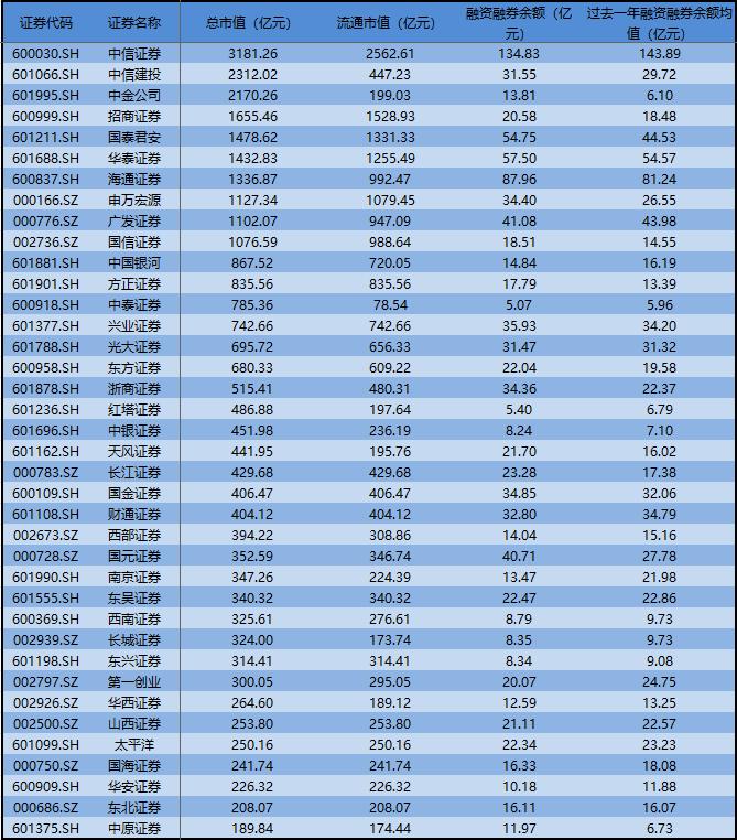 融资融券余额创近6年新高 哪家券商更受两融资金关注？