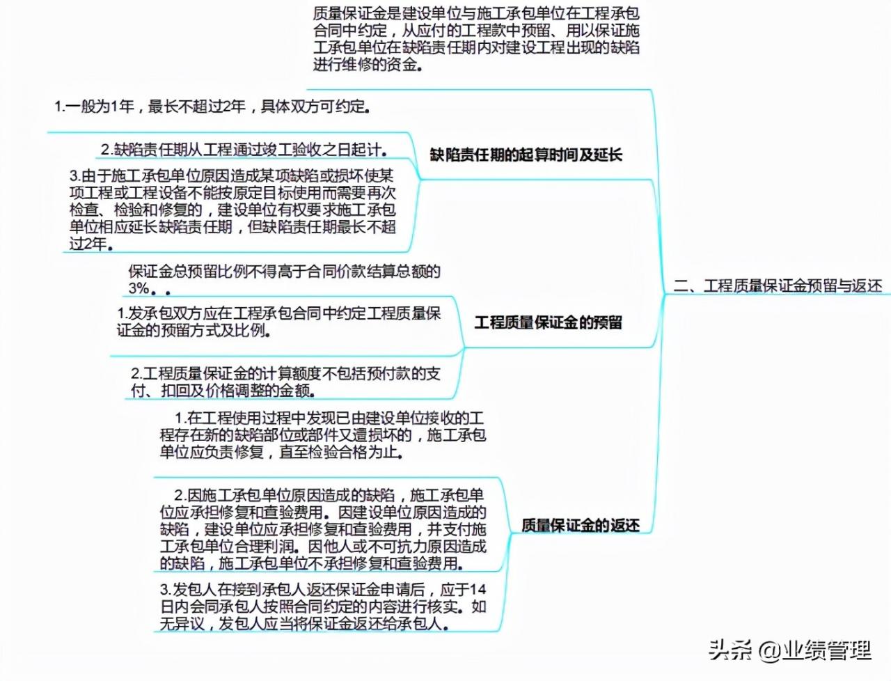 工程建设全过程造价管理思维导图,可供参考