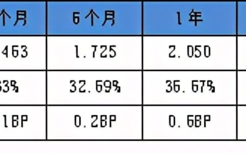 利息和利率有什么区别及银行贷款利率和利息的区别