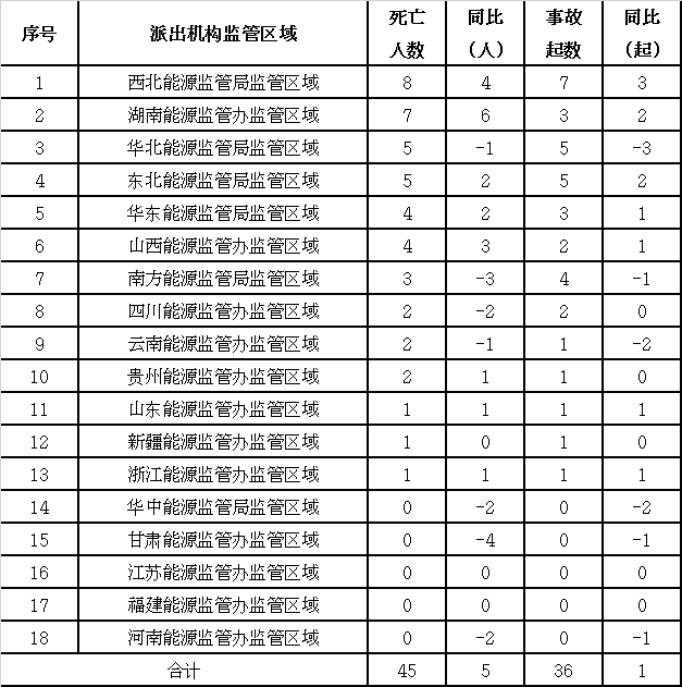 2020年年度事故分析报告:全国发生电力人身伤亡事故36起、死亡45人