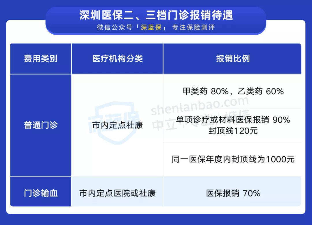 干货!一口气搞懂深圳医保一二三档,这样用更省钱